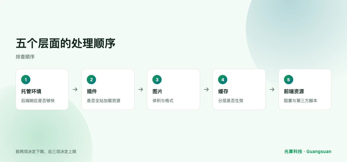 WordPress 速度排查的五个层面：托管环境、插件、图片、缓存、前端资源